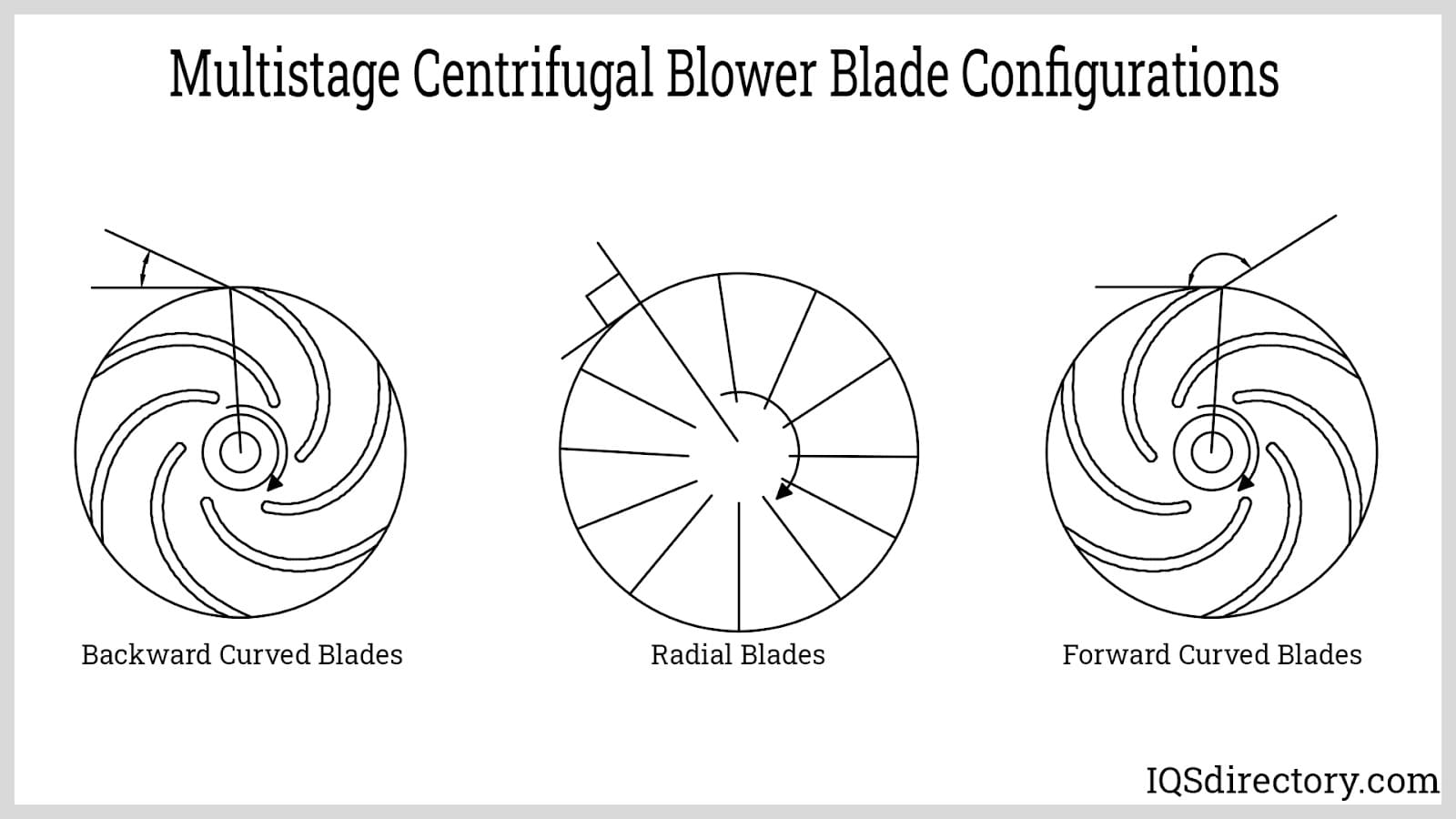 Multistage Centrifugal Blower Blade Configurations