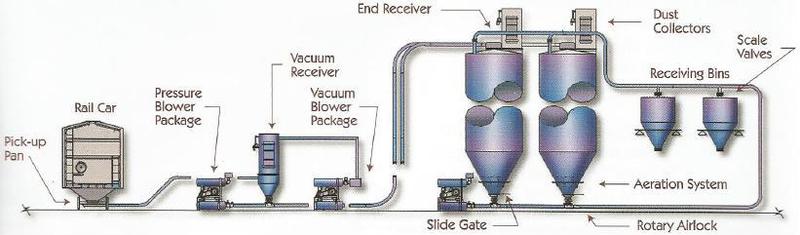 Dilute Phase Systems