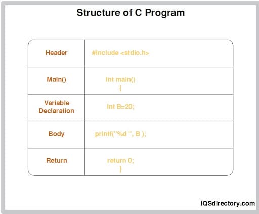 Structure of C Program
