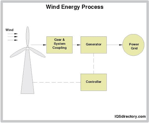 Wind Energy Process