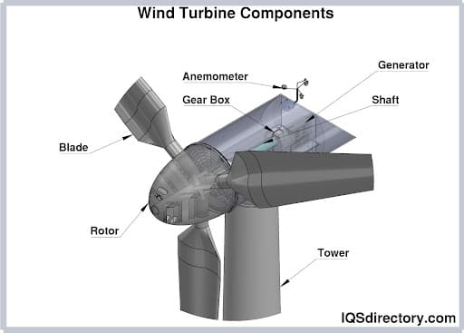 Wind Turbine Components