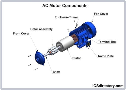AC Motor Components AC Motor Components