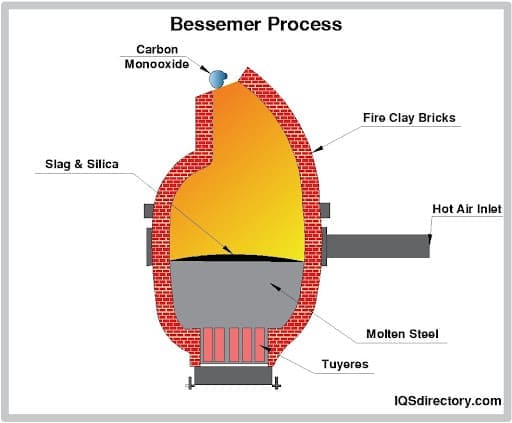Bessemer Process