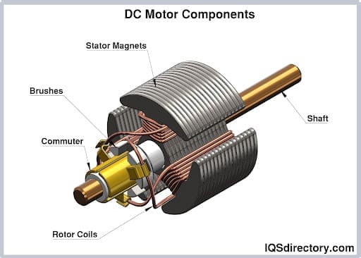 DC Motor Components DC Motor Components