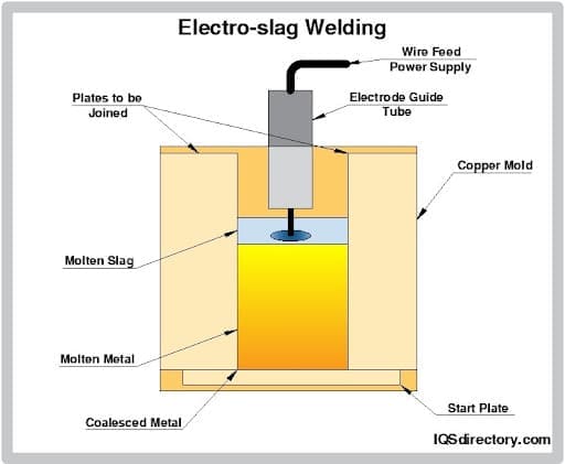 Electro-slag Welding Electro-slag Welding
