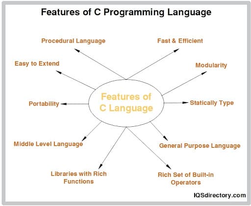 Features of C Programming Language Features of C Programming Language