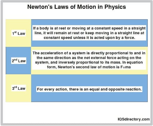 Newton’s Laws of Motion in Physics Newton’s Laws of Motion in Physics
