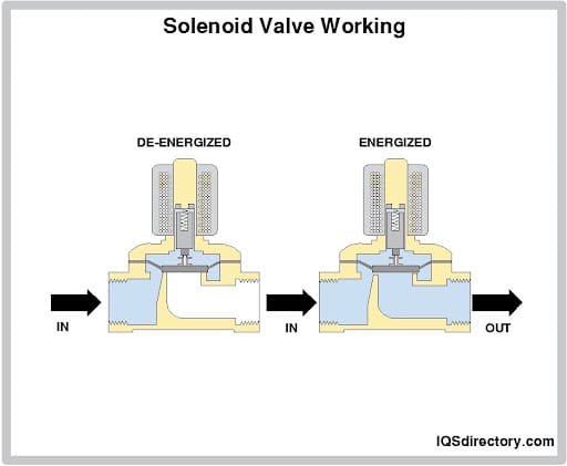 Solenoid Valve Working Solenoid Valve Working