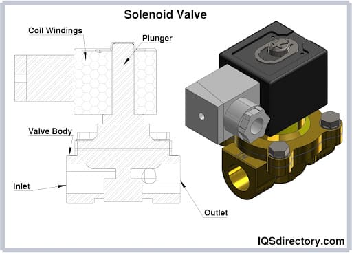 Solenoid Valve Solenoid Valve