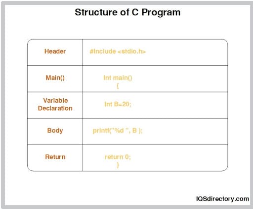 Structure of C Program Structure of C Program