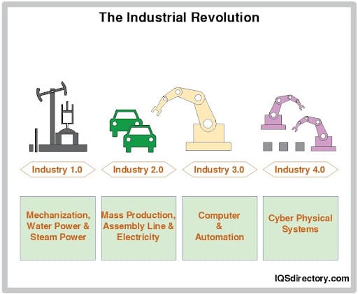 The Industrial Revolution