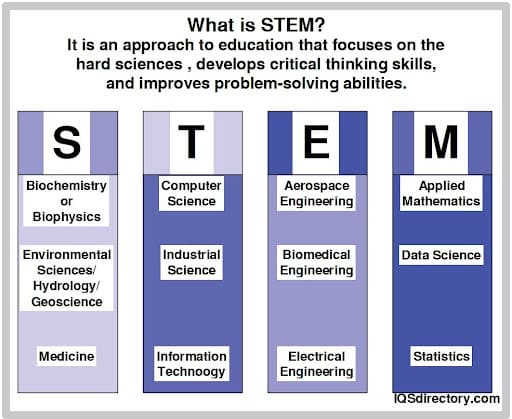What is STEM? What is STEM?