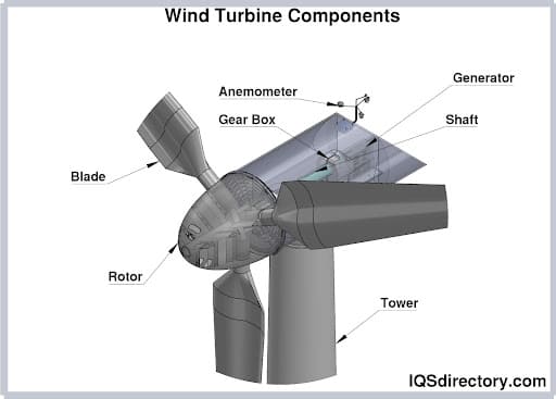 Wind Turbine Components Wind Turbine Components