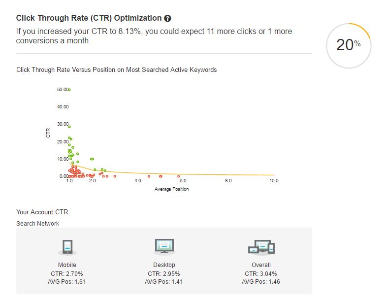 Click Through Rate Optimization