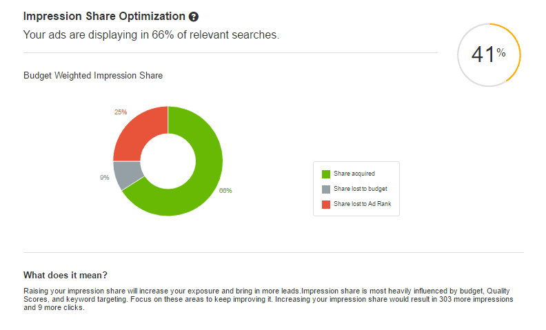 Impression Share Optimization