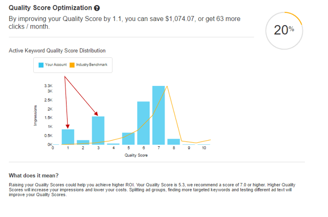 Quality Score Optimization